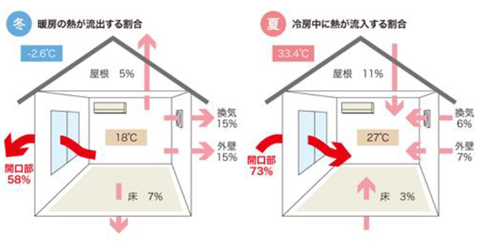 一般的な住宅で生じる熱の損失を、部位ごとに相対化した値