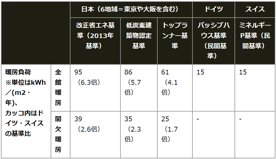 表：室温を一定以上に保つために必要な単位面積当たりの暖房エネルギー量「暖房負荷値」を比較