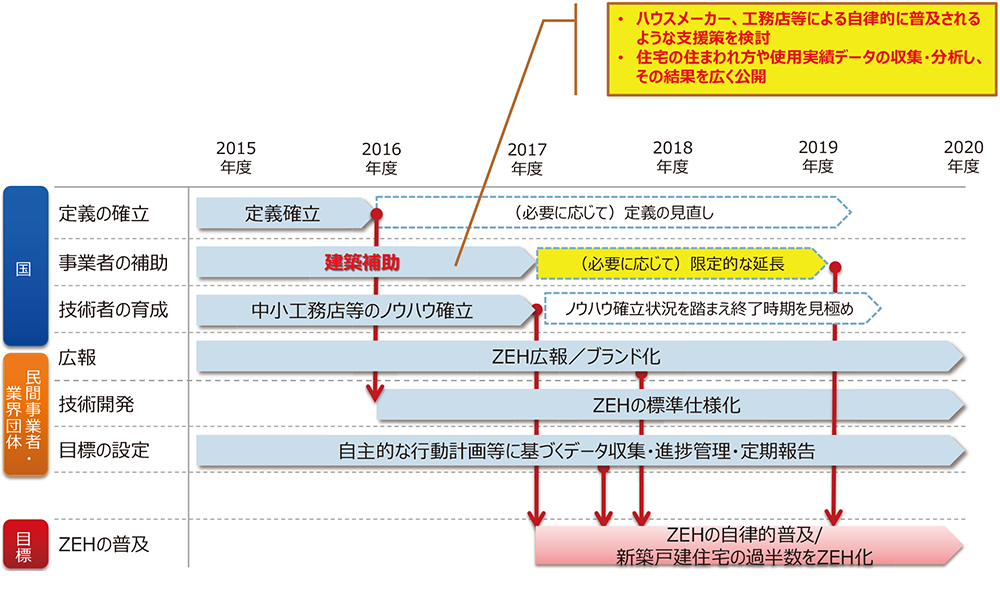 ZEHロードマップ（資料：経済産業省 資源エネルギー庁）